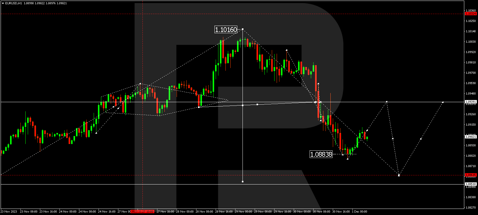 EUR/USD (Euro vs US Dollar)