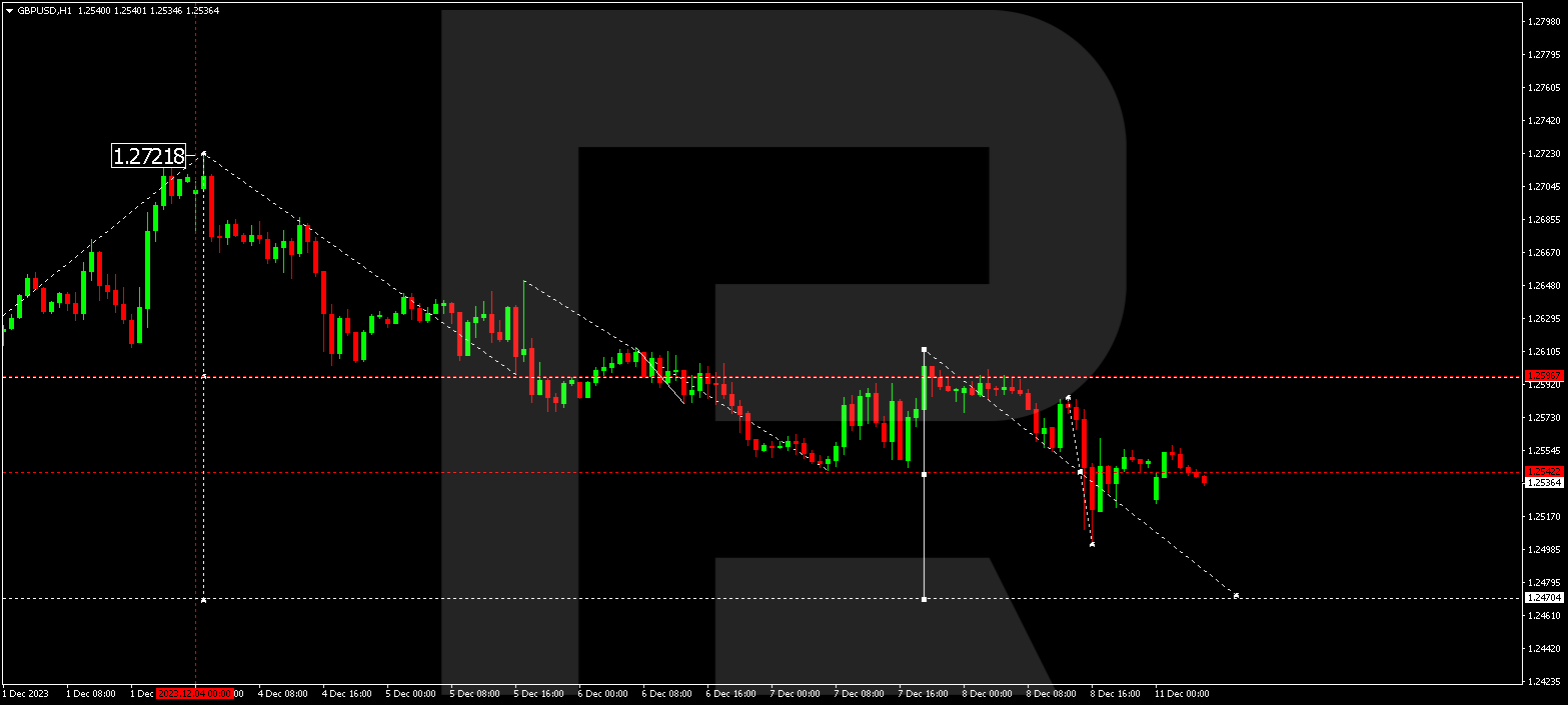 GBP/USD (Great Britain Pound vs US Dollar)