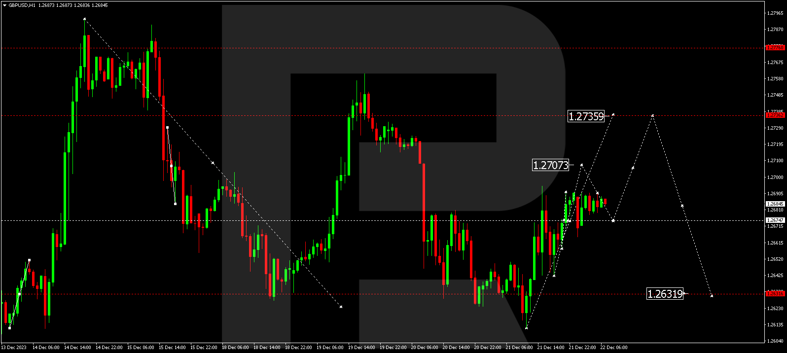 GBP/USD (Great Britain Pound vs US Dollar)