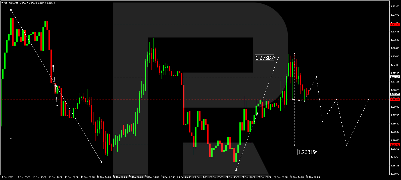 GBP/USD (Great Britain Pound vs US Dollar)