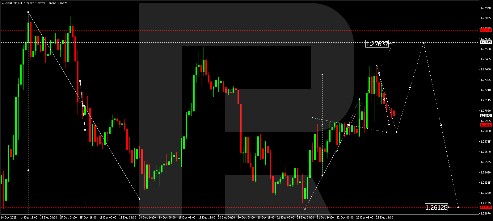 GBP/USD (Great Britain Pound vs US Dollar)