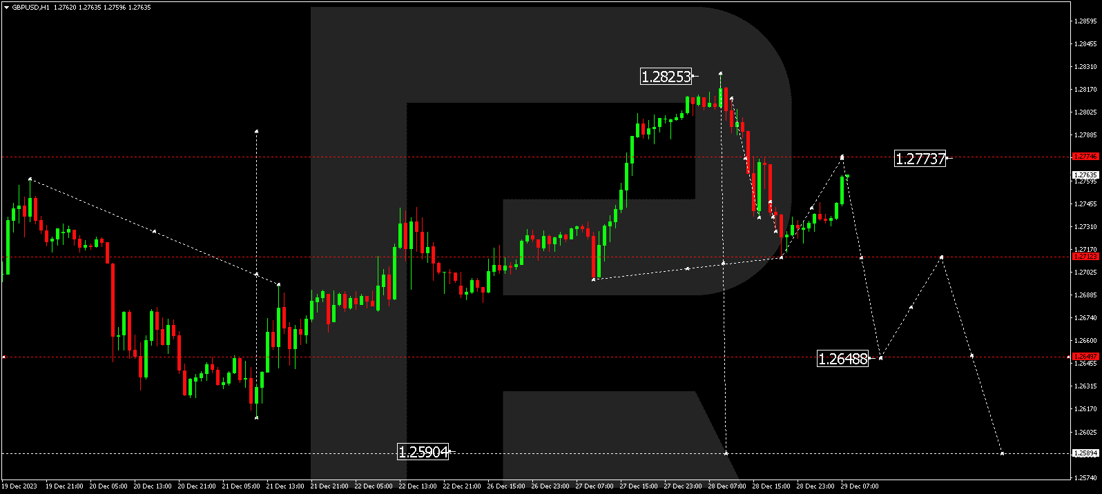 GBP/USD (Great Britain Pound vs US Dollar)