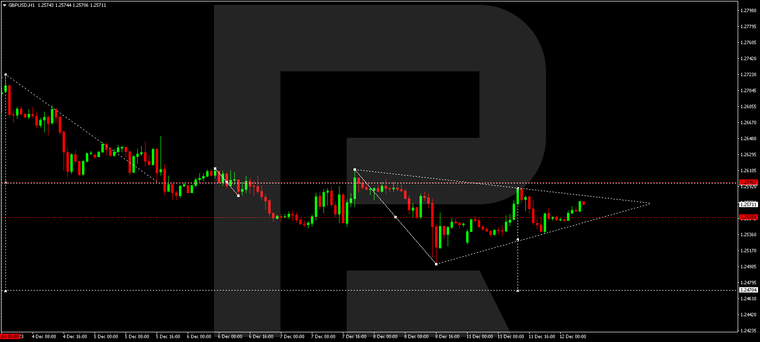 GBP/USD (Great Britain Pound vs US Dollar)