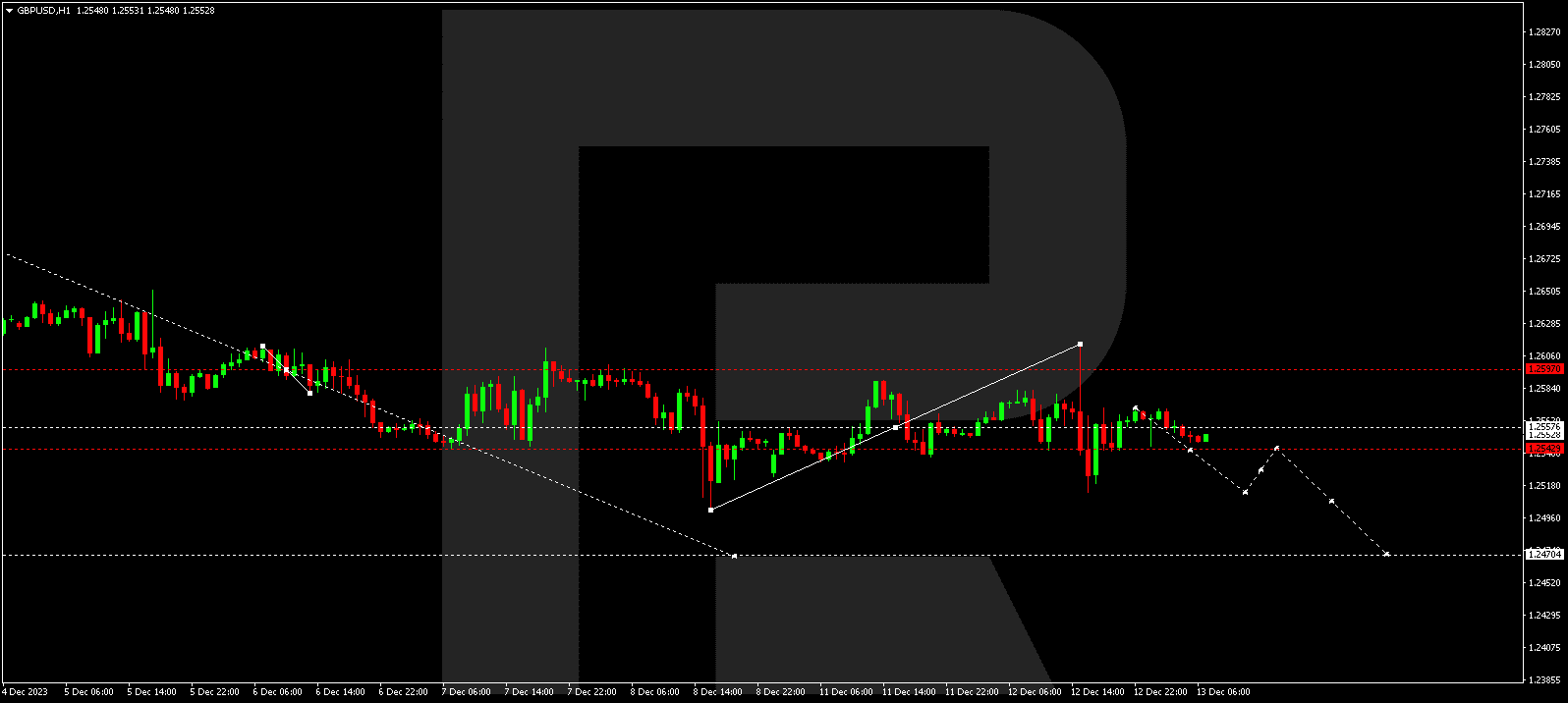 GBP/USD (Great Britain Pound vs US Dollar)