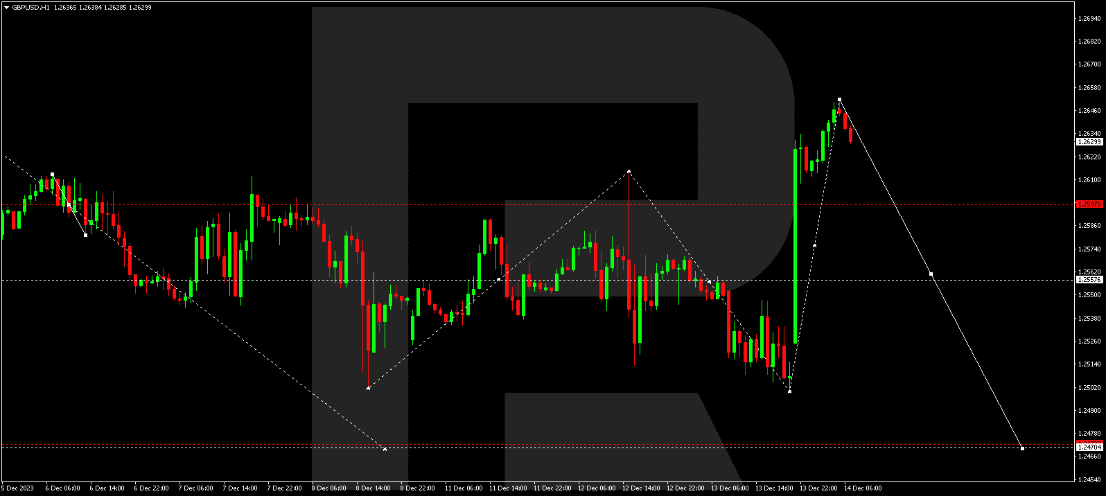 GBP/USD (Great Britain Pound vs US Dollar)