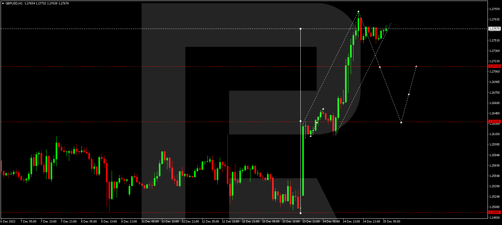 GBP/USD (Great Britain Pound vs US Dollar)