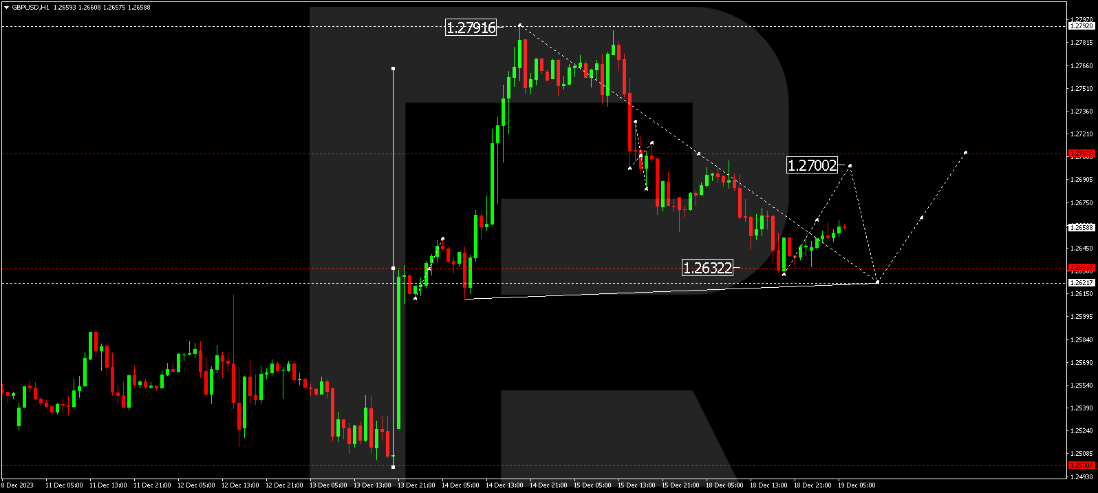 GBP/USD (Great Britain Pound vs US Dollar)