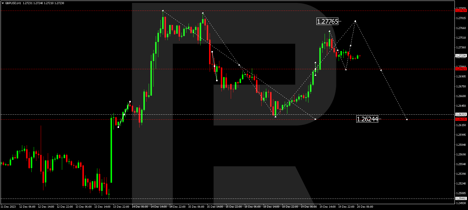 GBP/USD (Great Britain Pound vs US Dollar)