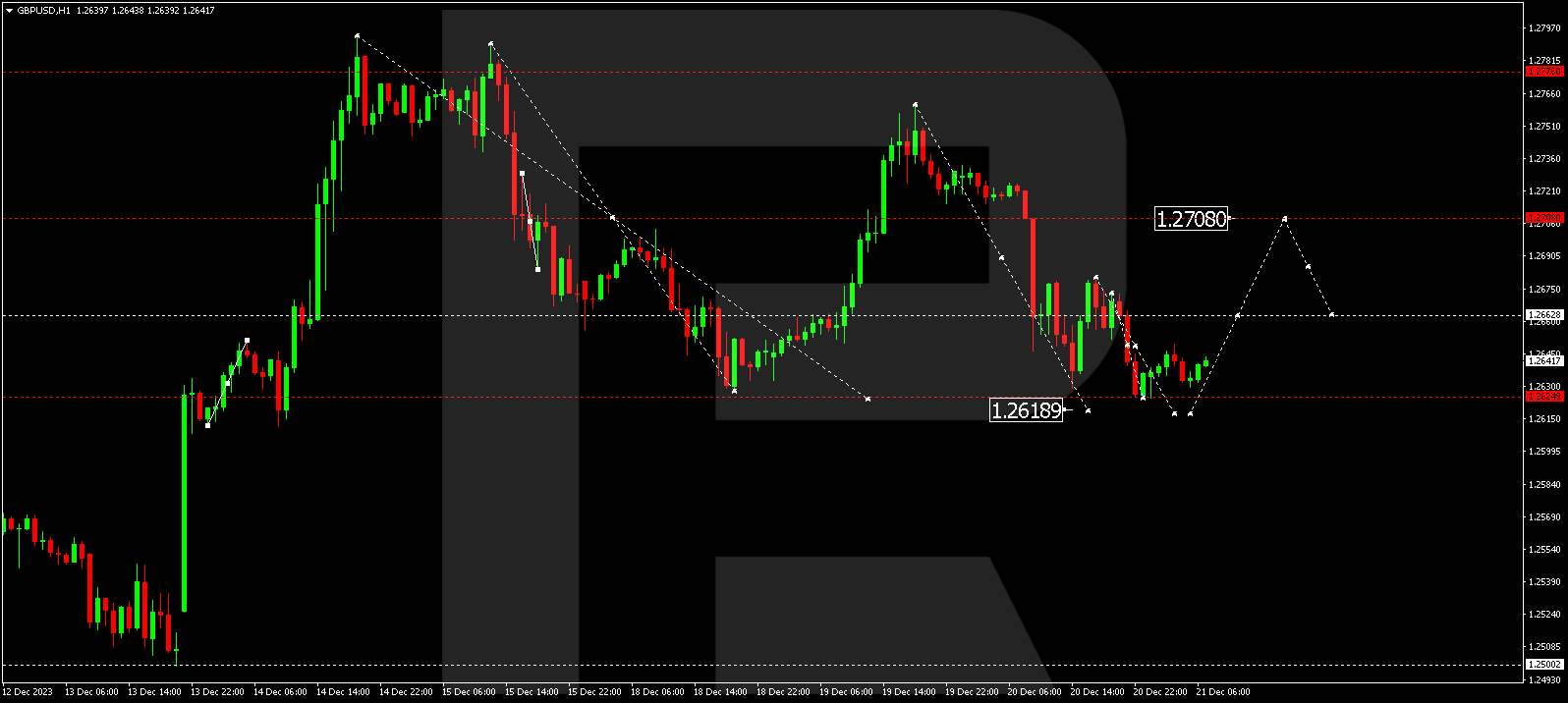 GBP/USD (Great Britain Pound vs US Dollar)