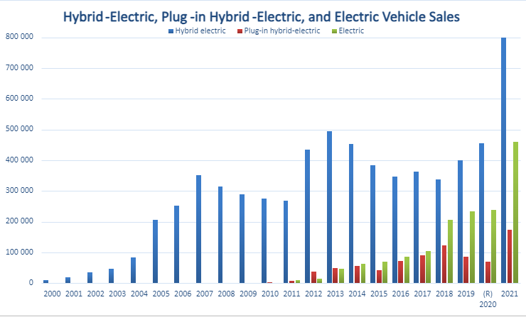 Global sales of environment-friendly vehicles, 2000-2020