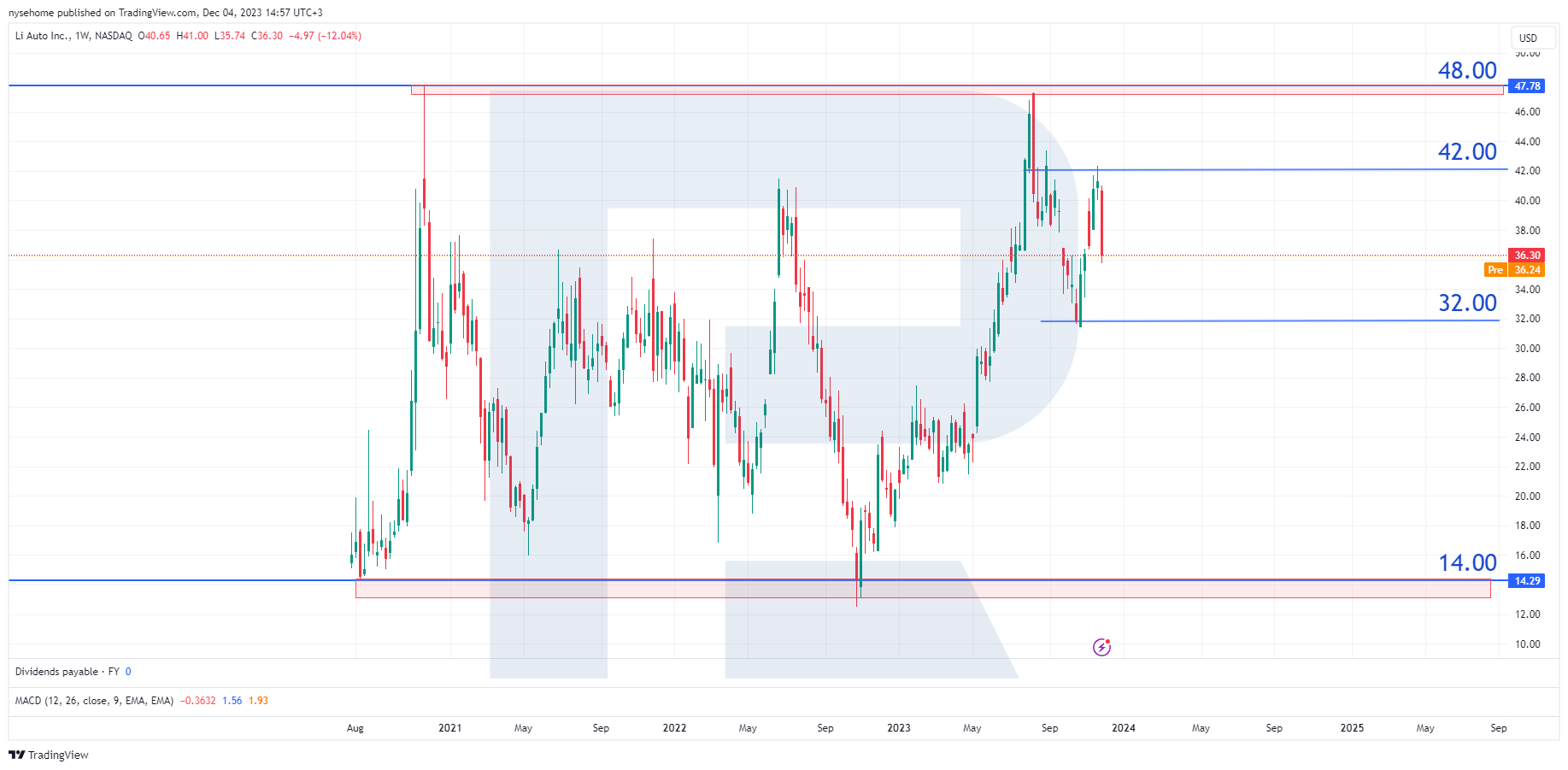 Li Auto Inc. stock chart