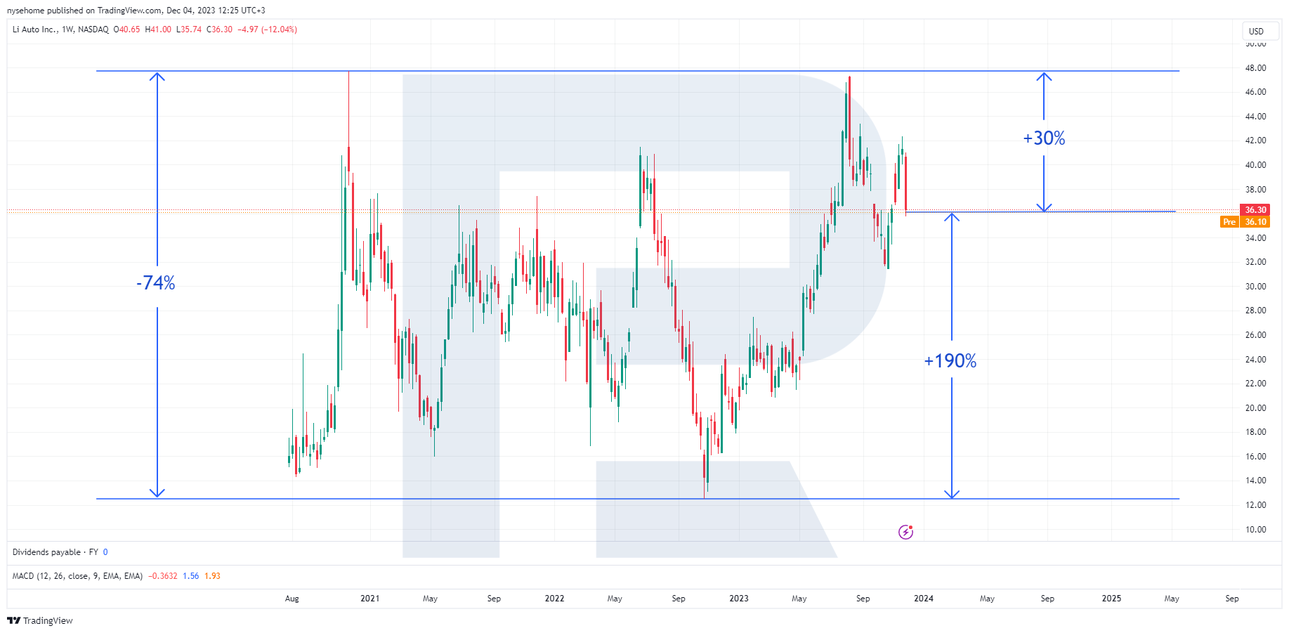 Li Auto Inc. stock chart