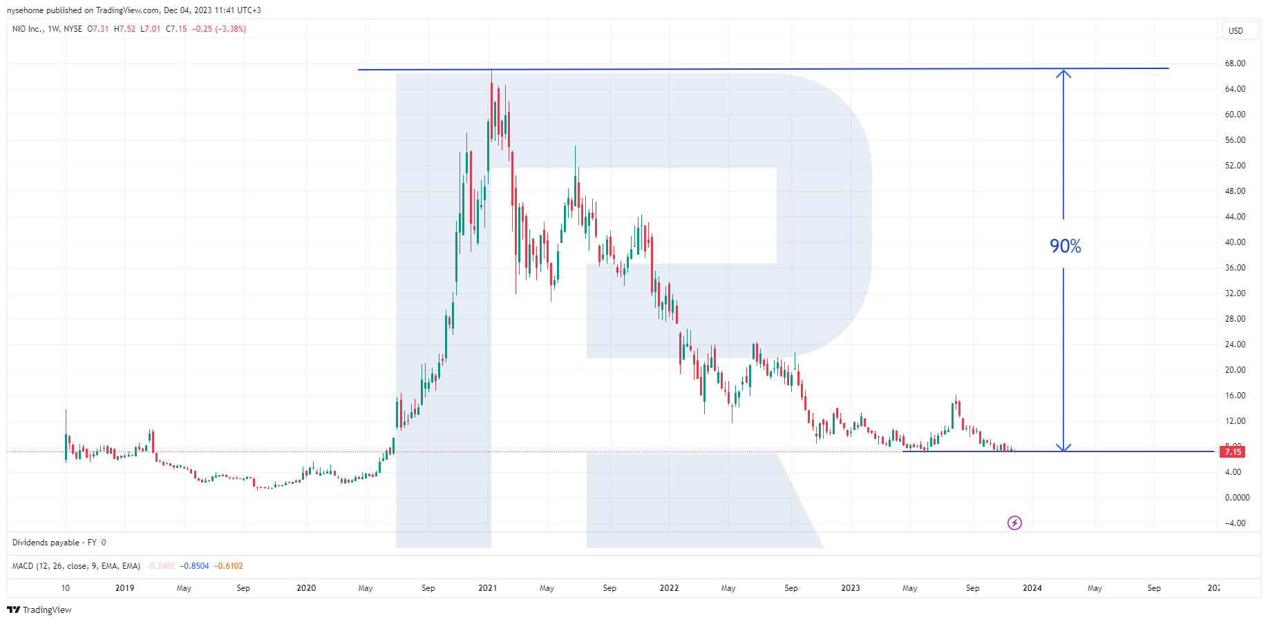 NIO Inc. stock chart