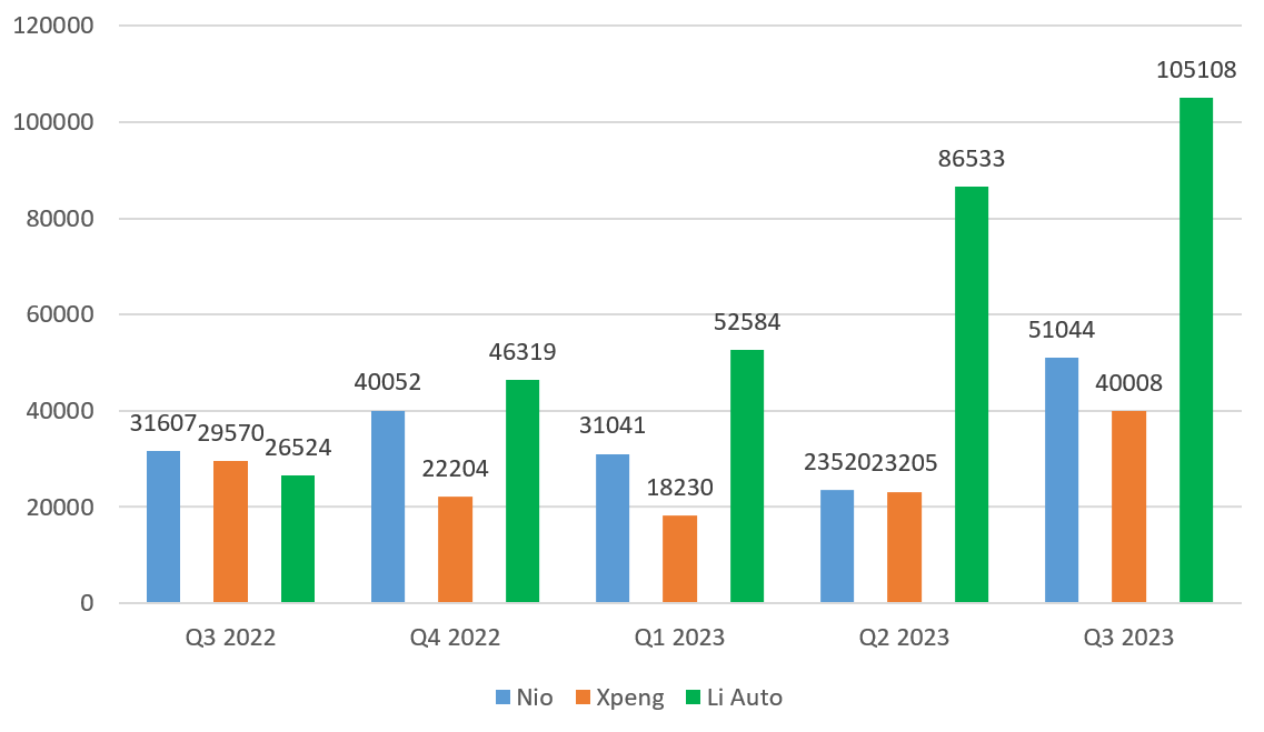 NIO Inc., Li Auto Inc., and Xpeng Inc. sales, 2022-2023