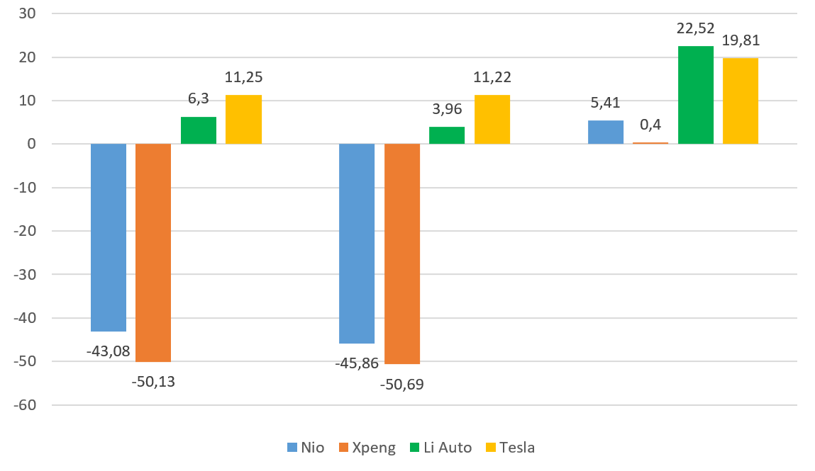 Business margins of NIO Inc., Li Auto Inc., Xpeng Inc., and Tesla Inc., 2022-2023