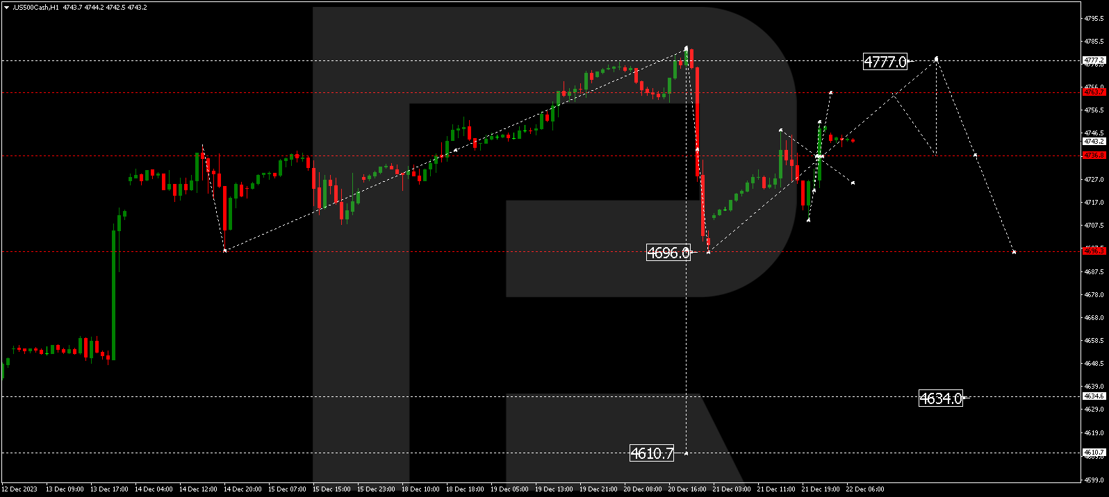 S&P 500