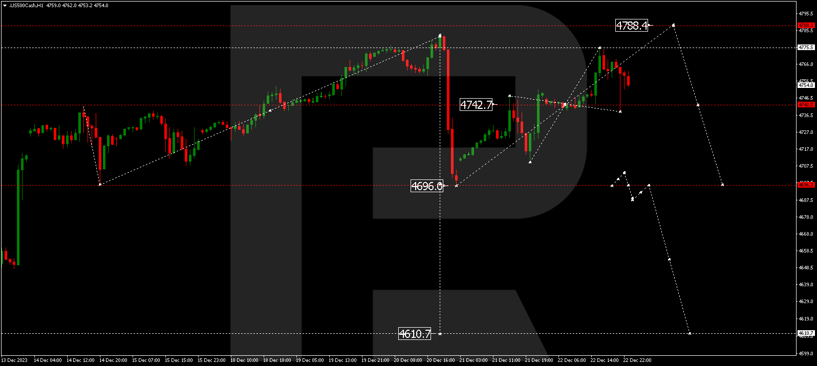 S&P 500