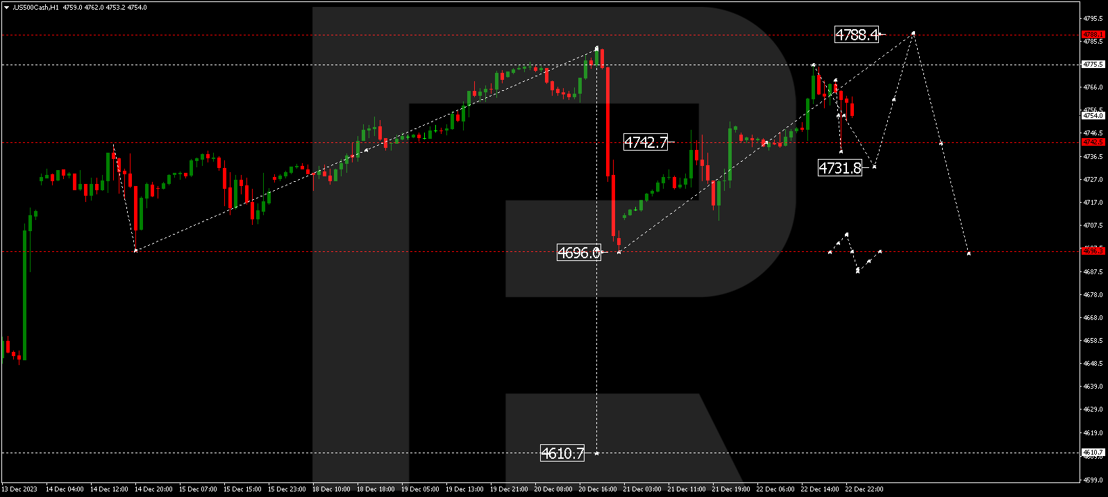 S&P 500