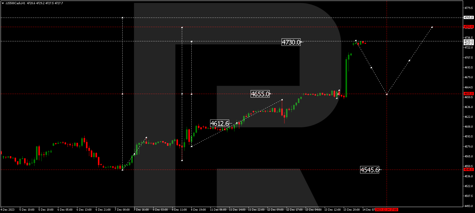 S&P 500