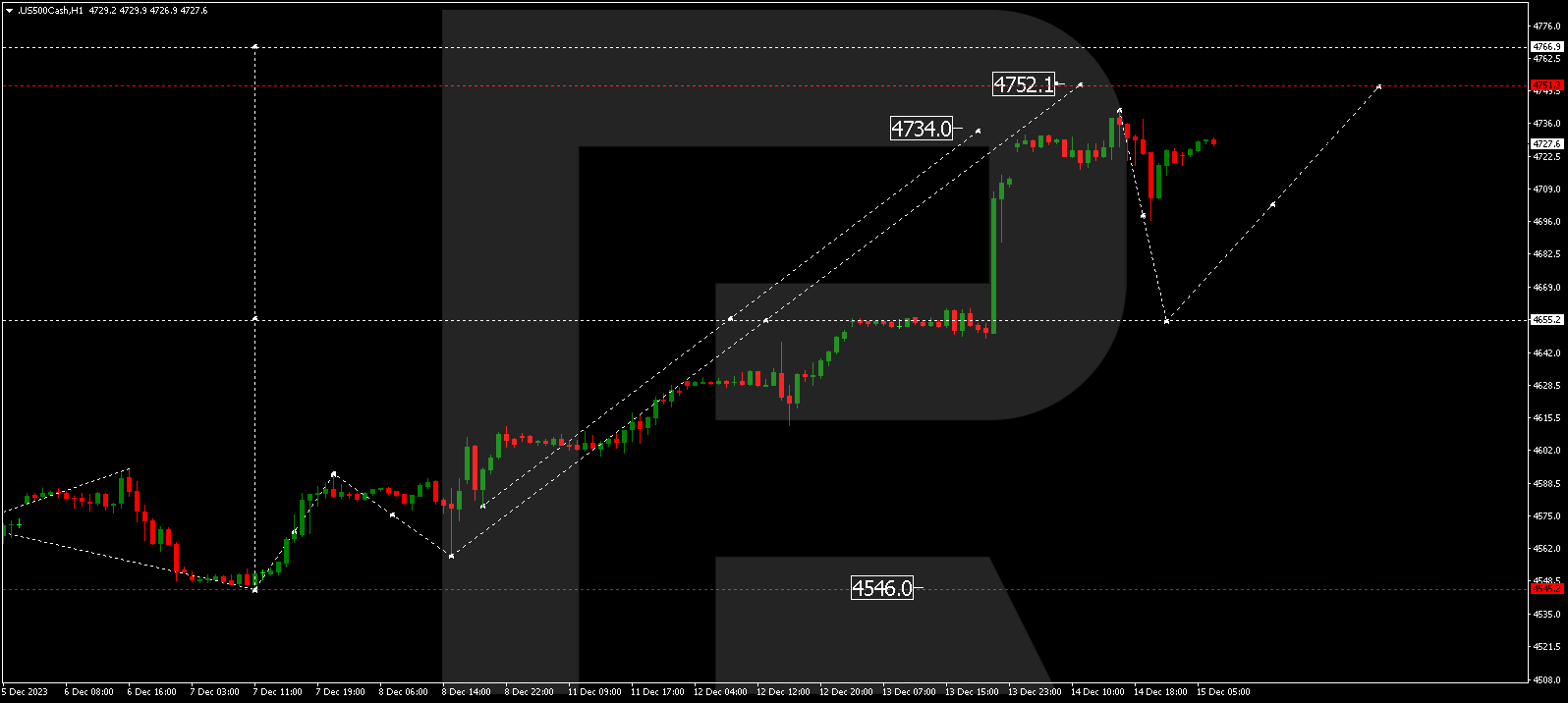 S&P 500