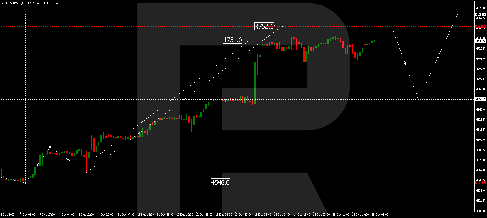 S&P 500