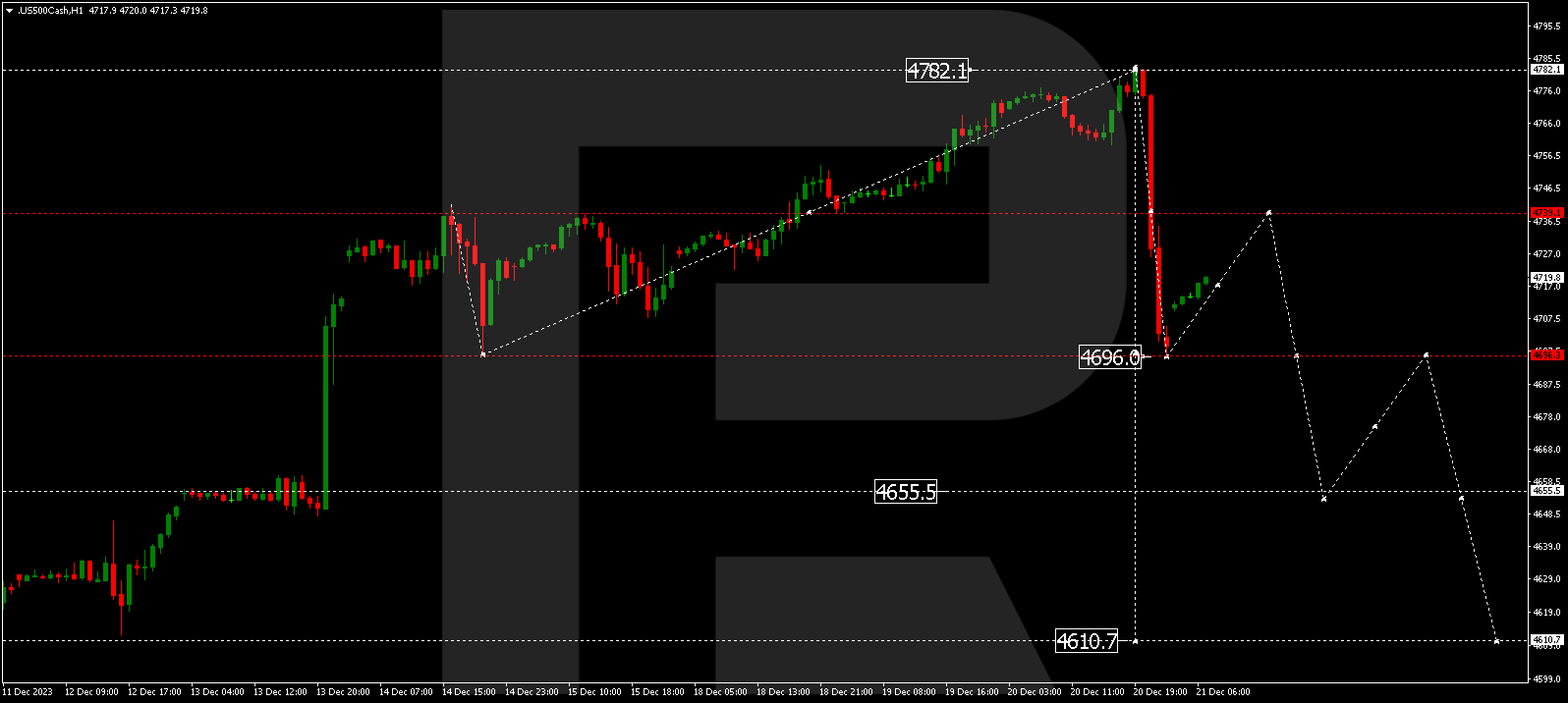 S&P 500