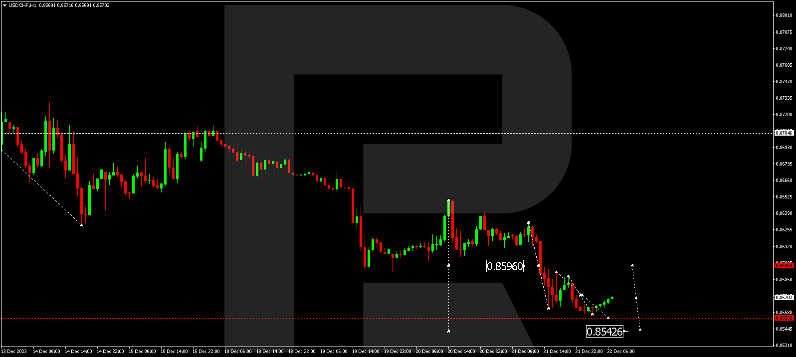 USD/CHF (US Dollar vs Swiss Franc)