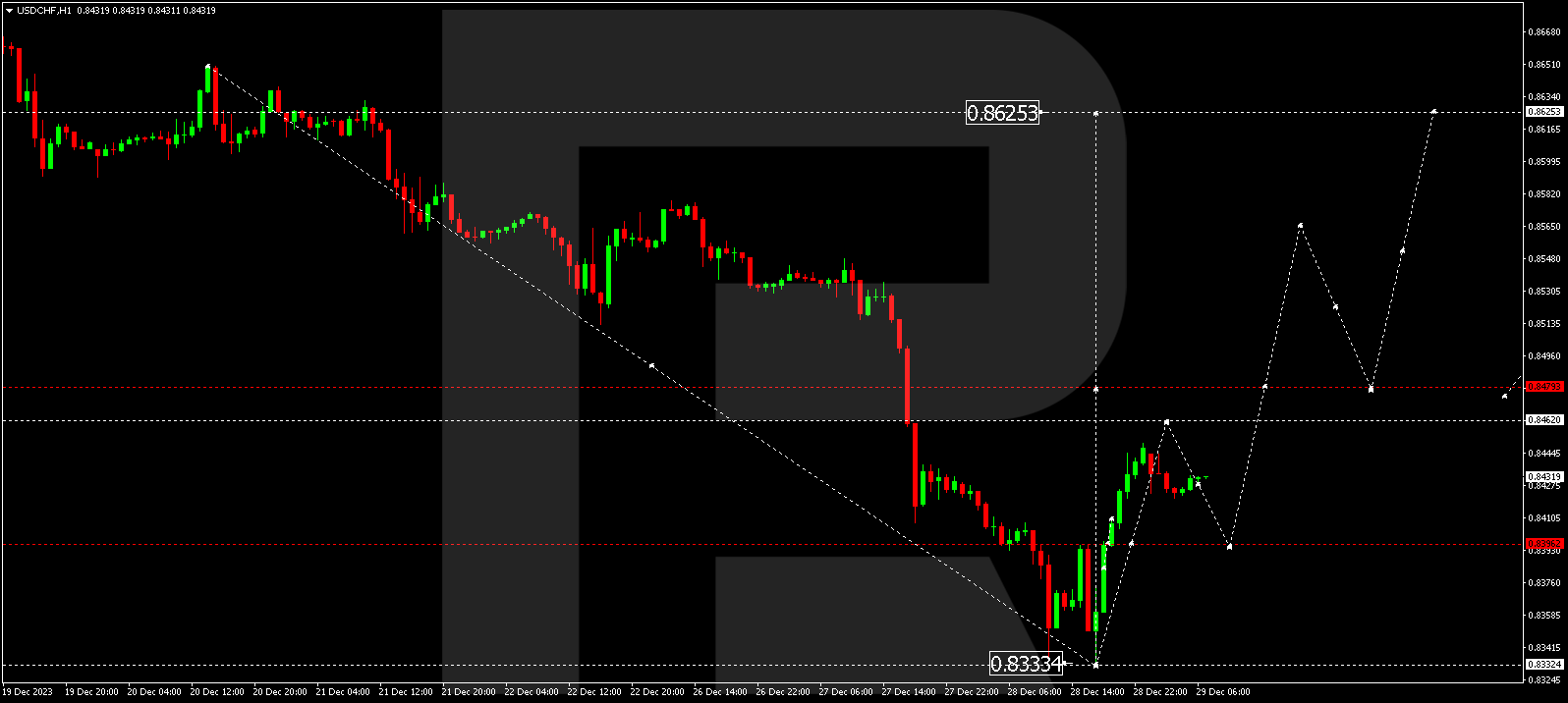 USD/CHF (US Dollar vs Swiss Franc)