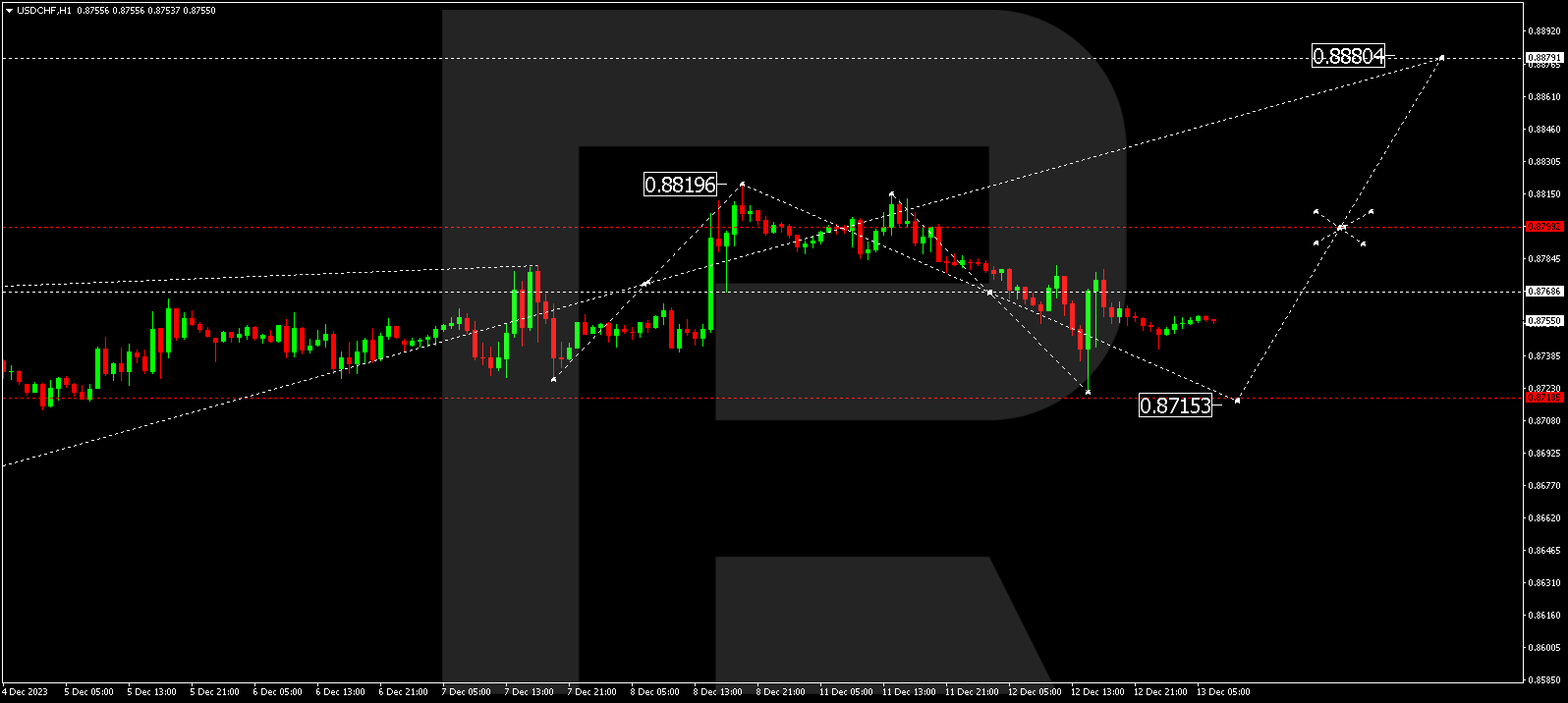 USD/CHF (US Dollar vs Swiss Franc)