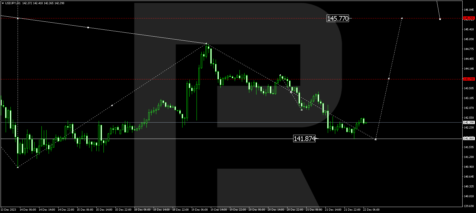 USD/JPY (US Dollar vs Japanese Yen)