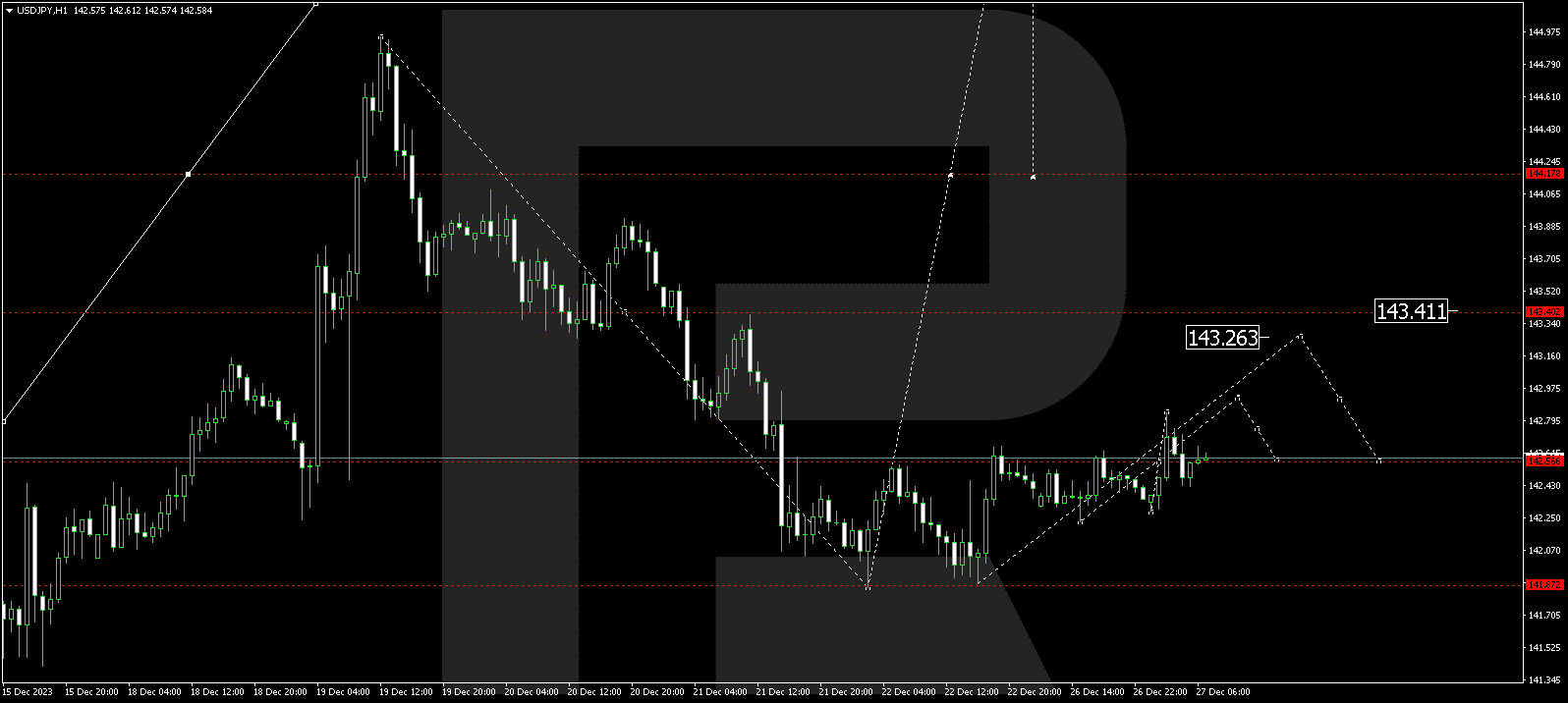 USD/JPY (US Dollar vs Japanese Yen)