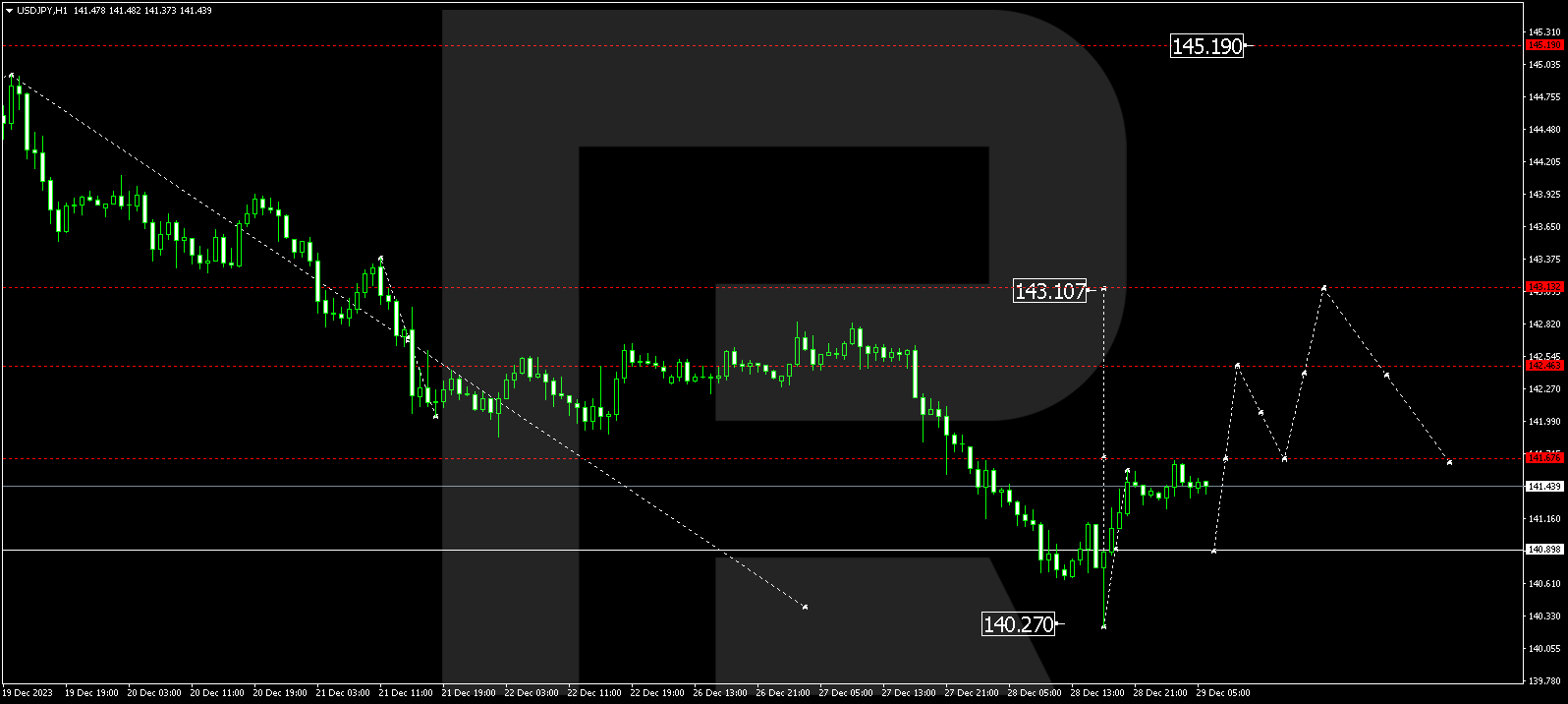 USD/JPY (US Dollar vs Japanese Yen)