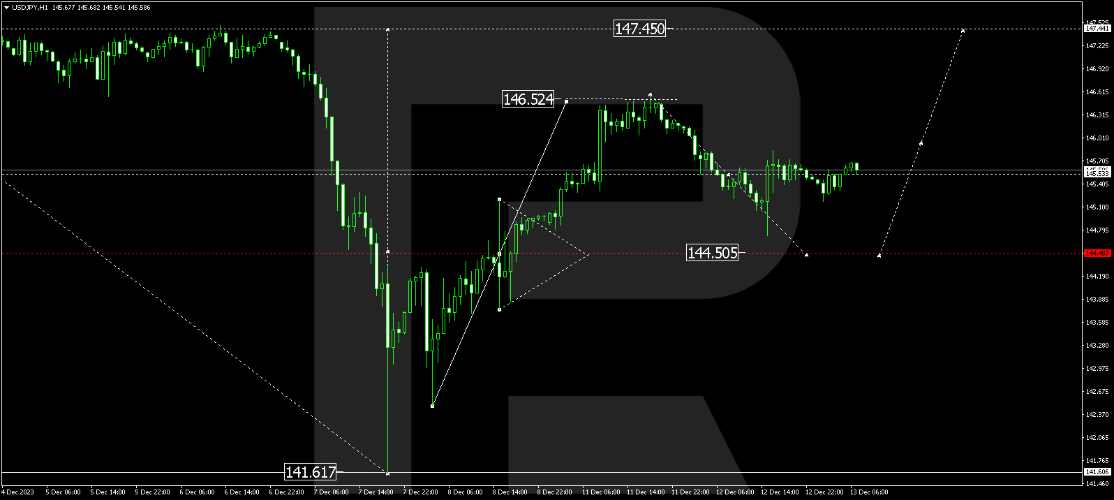 USD/JPY (US Dollar vs Japanese Yen)