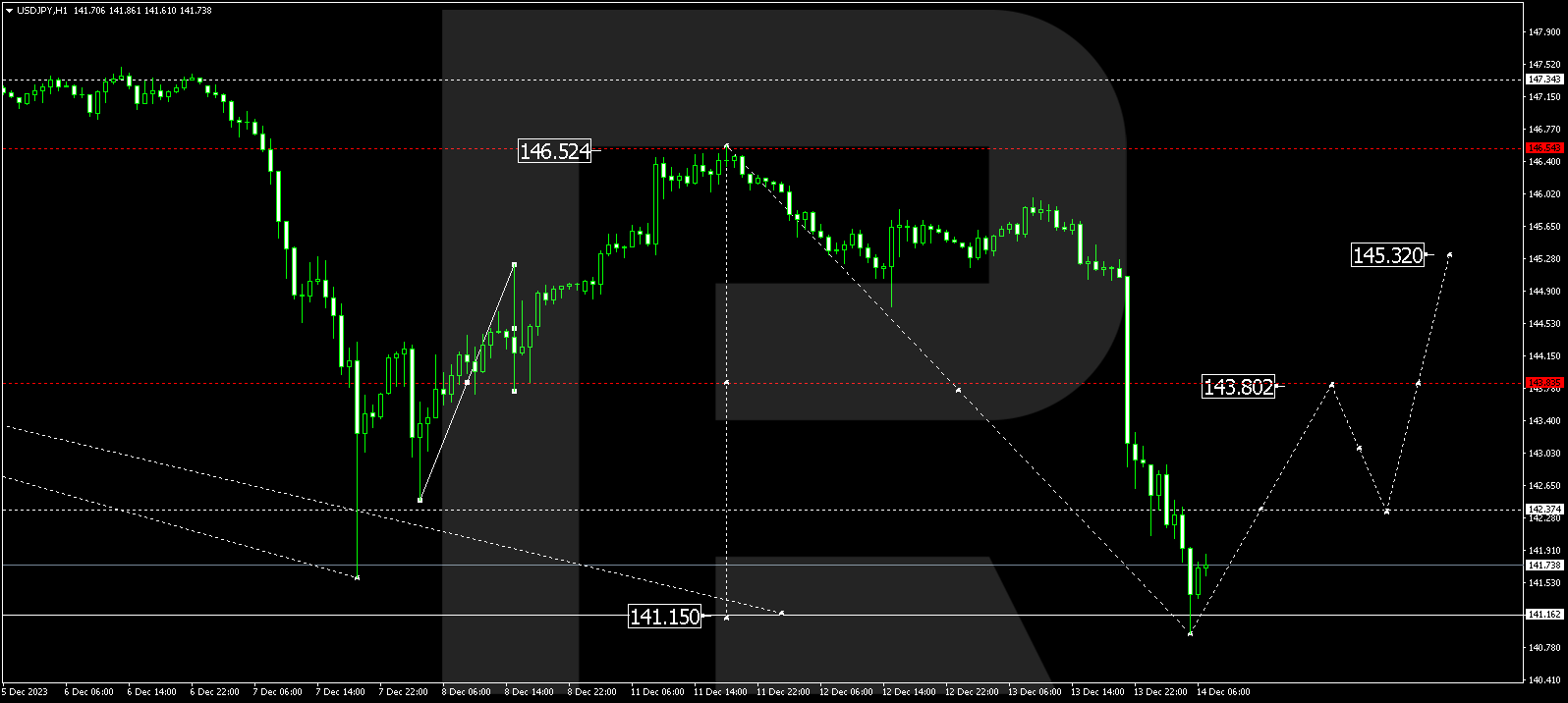 USD/JPY (US Dollar vs Japanese Yen)