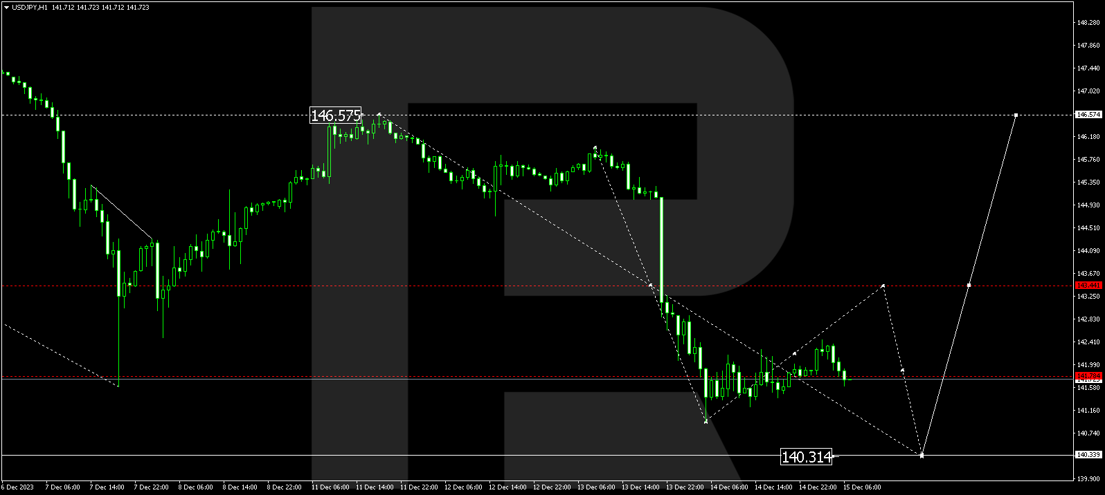 USD/JPY (US Dollar vs Japanese Yen)