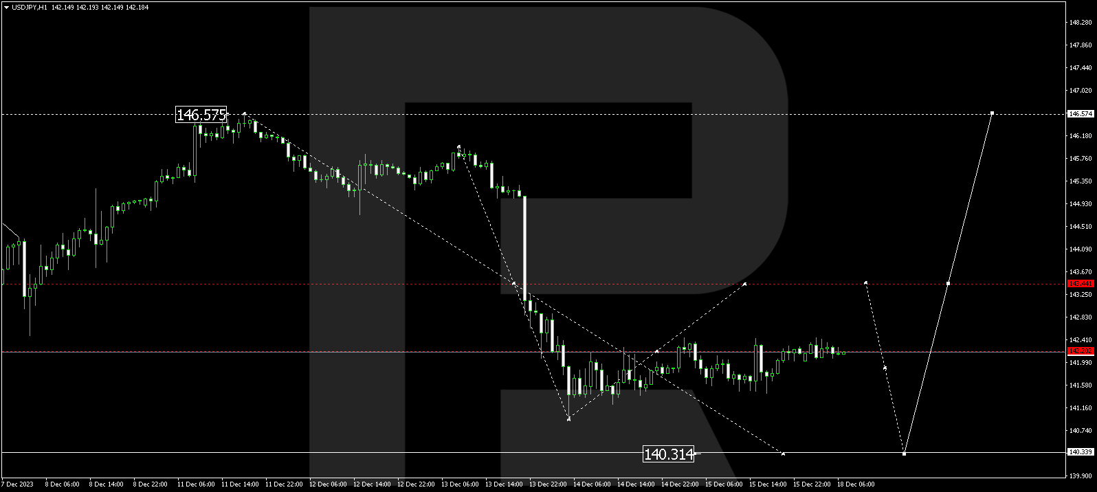 USD/JPY (US Dollar vs Japanese Yen)