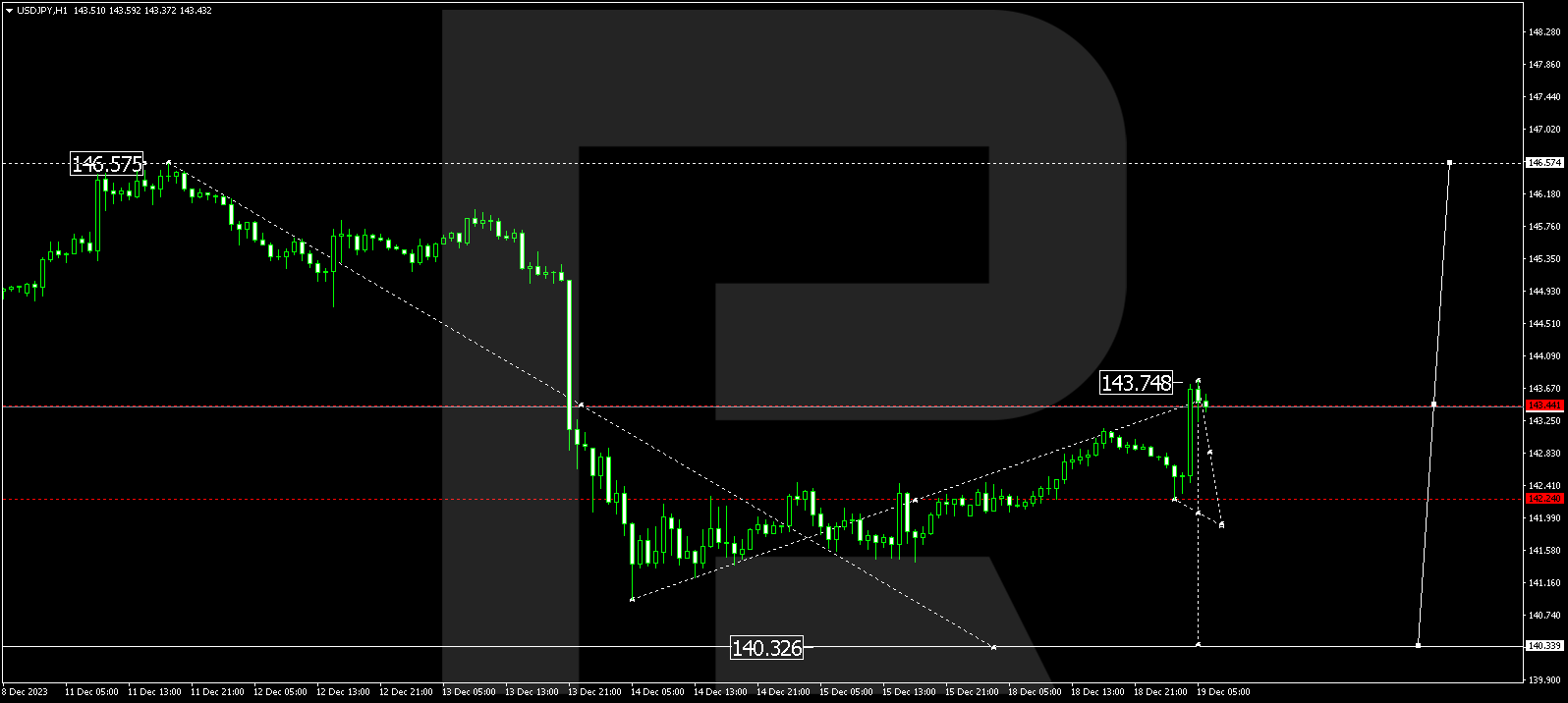 USD/JPY (US Dollar vs Japanese Yen)