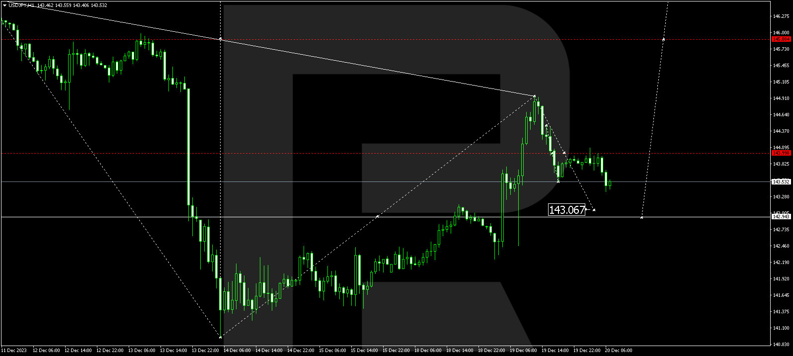 USD/JPY (US Dollar vs Japanese Yen)