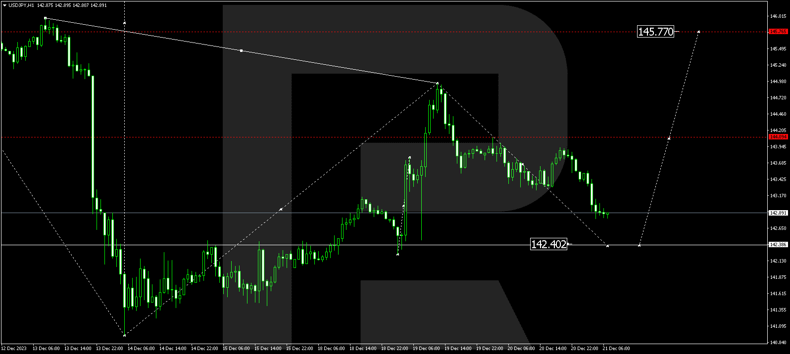 USD/JPY (US Dollar vs Japanese Yen)