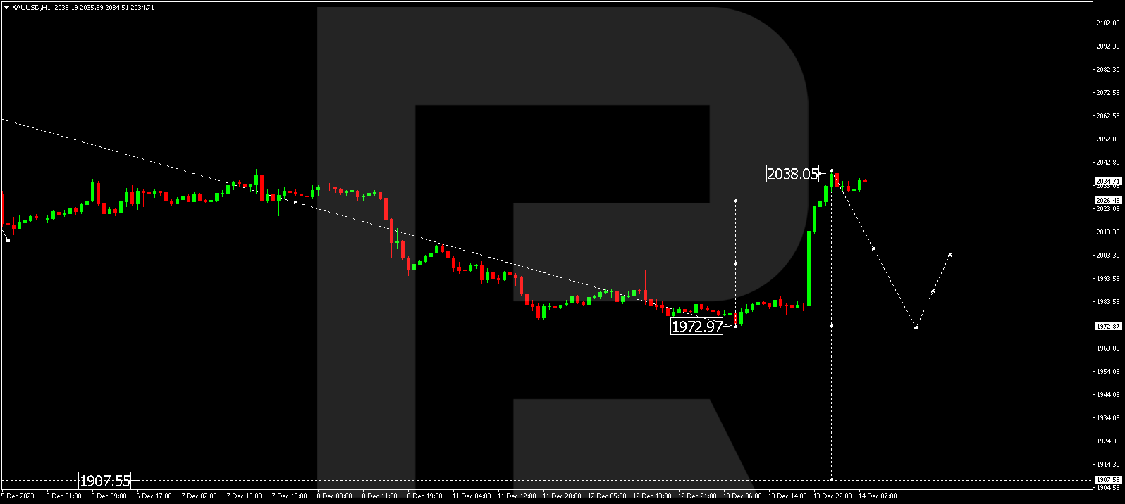 XAU/USD (Gold vs US Dollar)