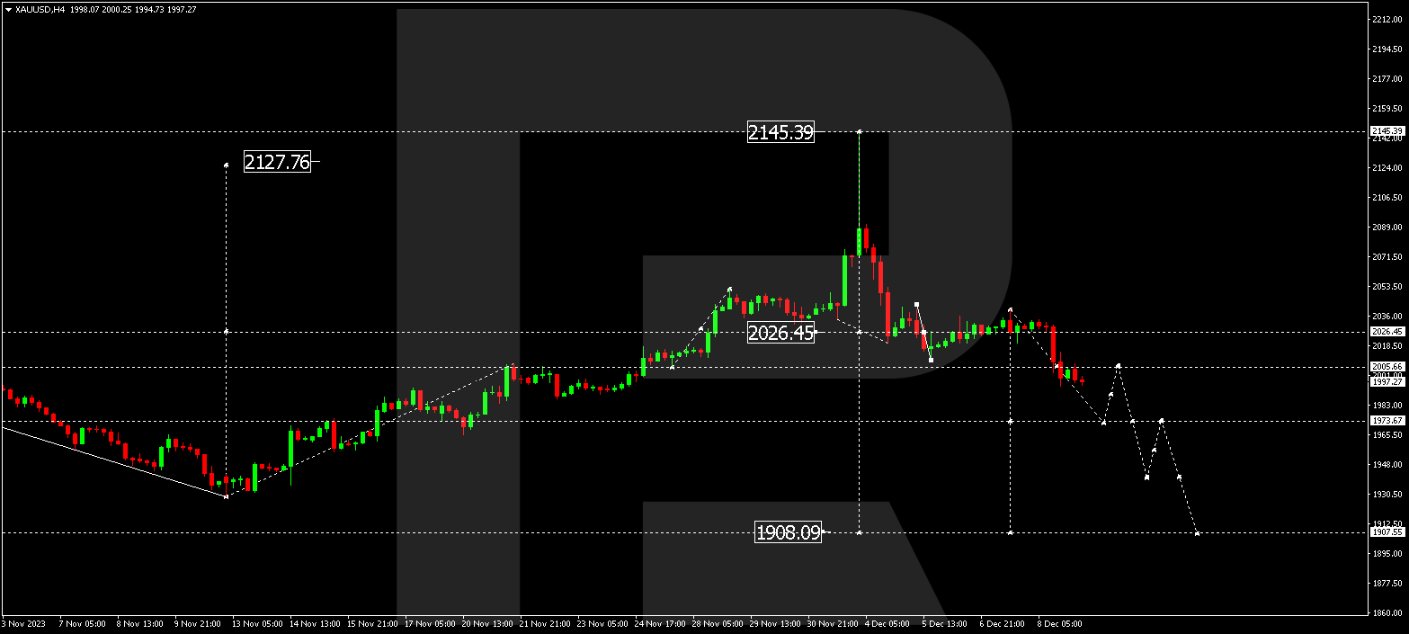 XAU/USD (Gold vs US Dollar)