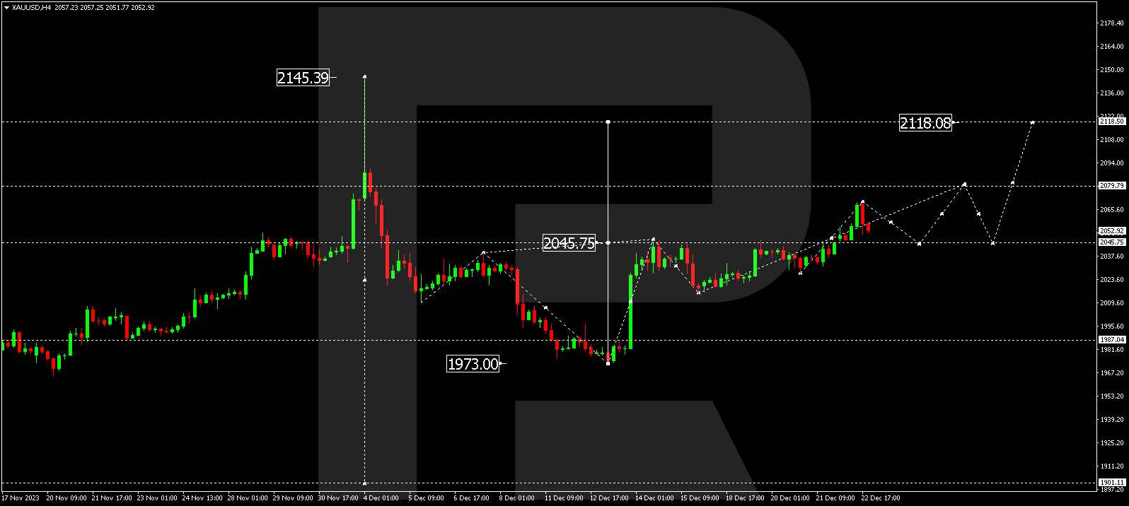 XAU/USD (Gold vs US Dollar)