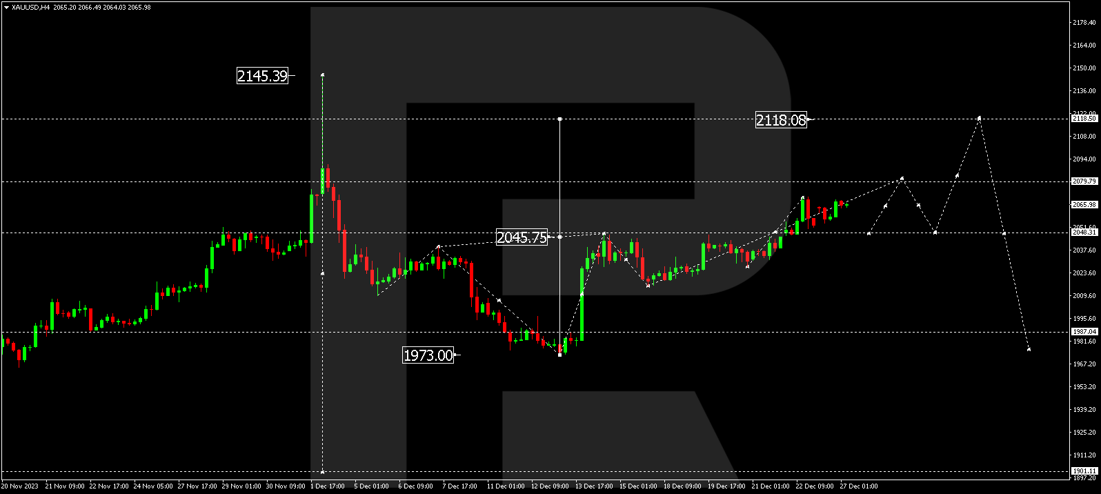 XAU/USD (Gold vs US Dollar)