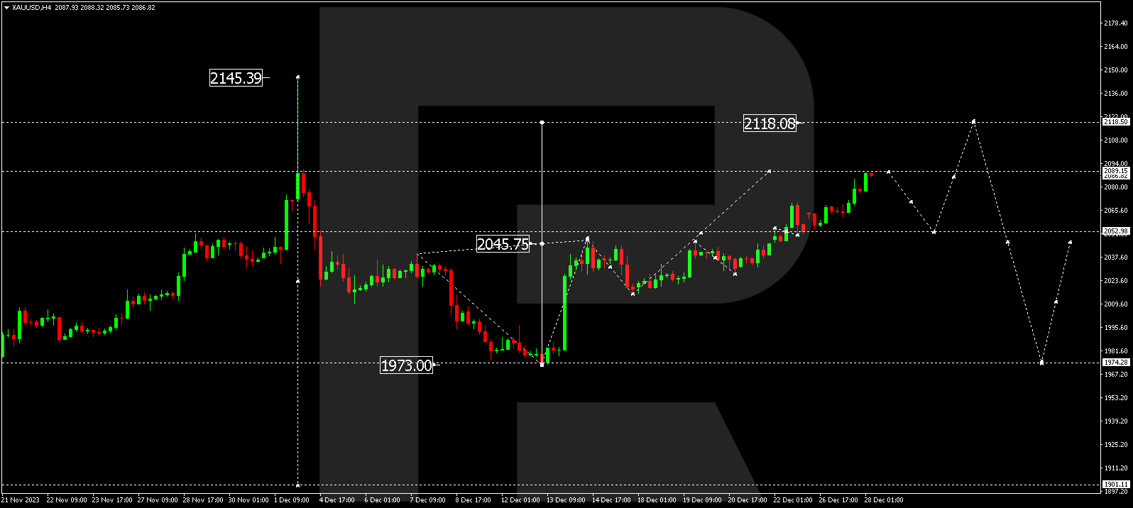 XAU/USD (Gold vs US Dollar)