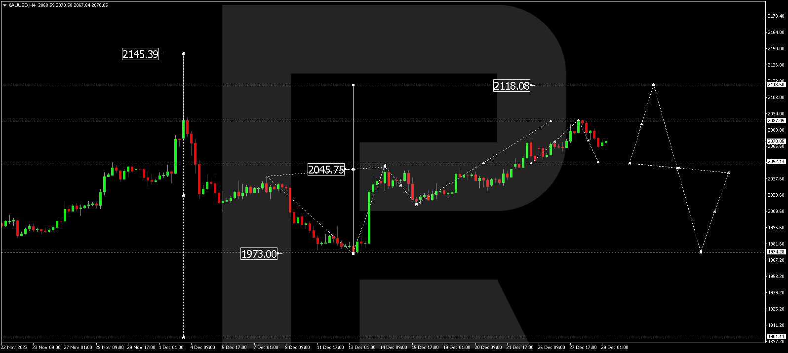 XAU/USD (Gold vs US Dollar)