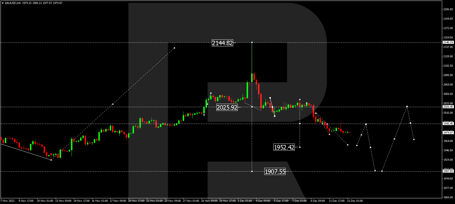 XAU/USD (Gold vs US Dollar)