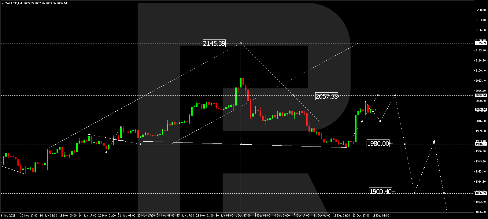 XAU/USD (Gold vs US Dollar)