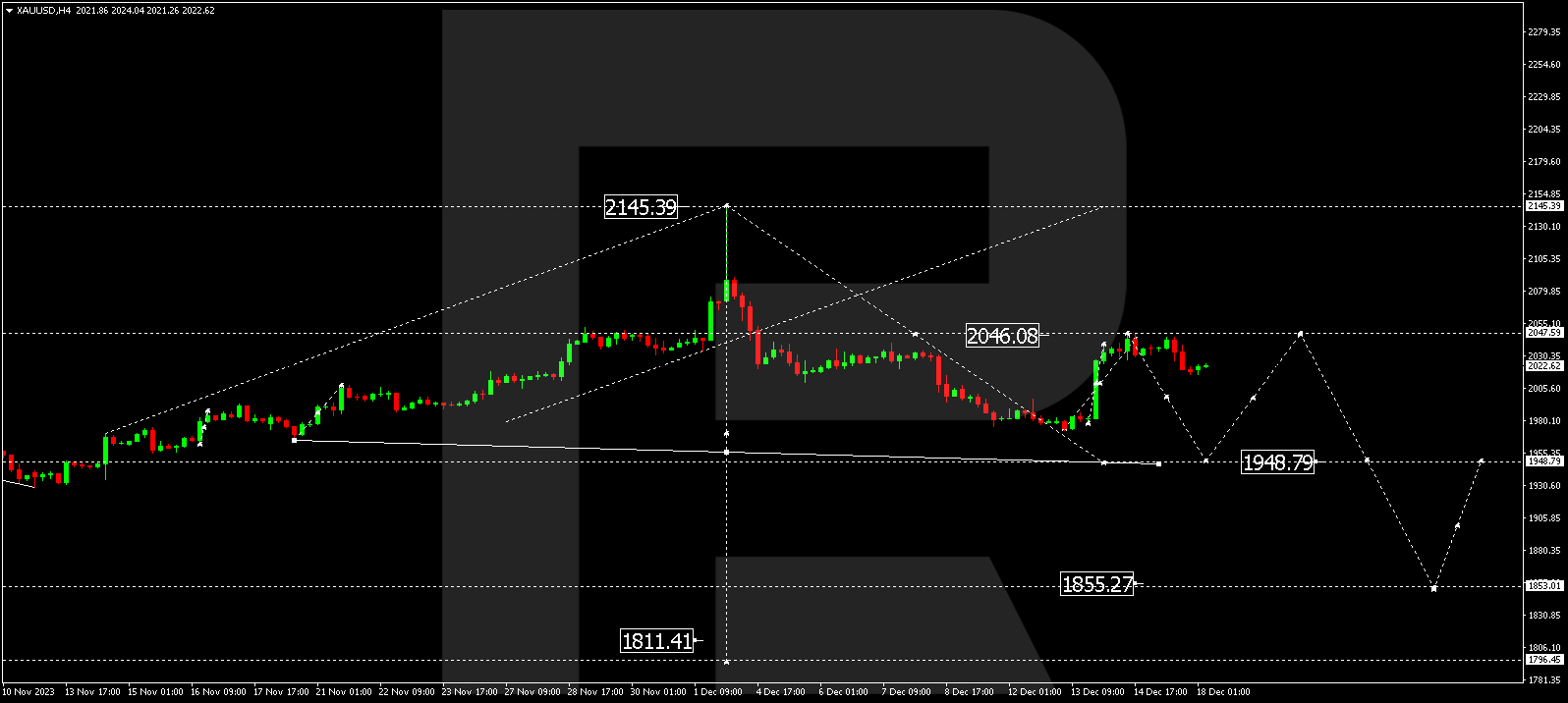 XAU/USD (Gold vs US Dollar)