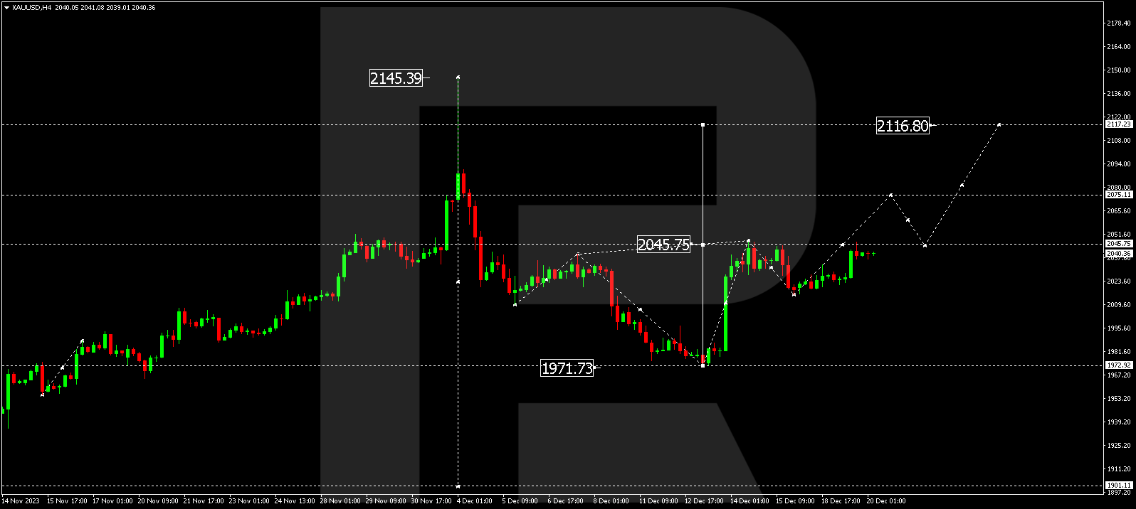 XAU/USD (Gold vs US Dollar)