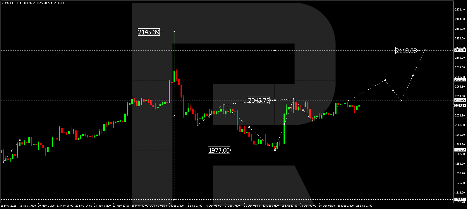 XAU/USD (Gold vs US Dollar)